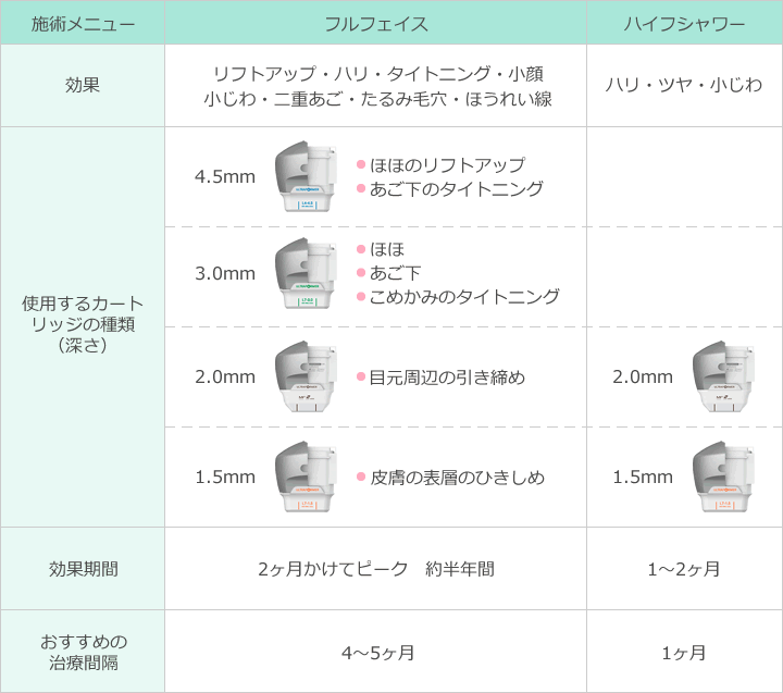 HIFU（ハイフ）で可能な治療