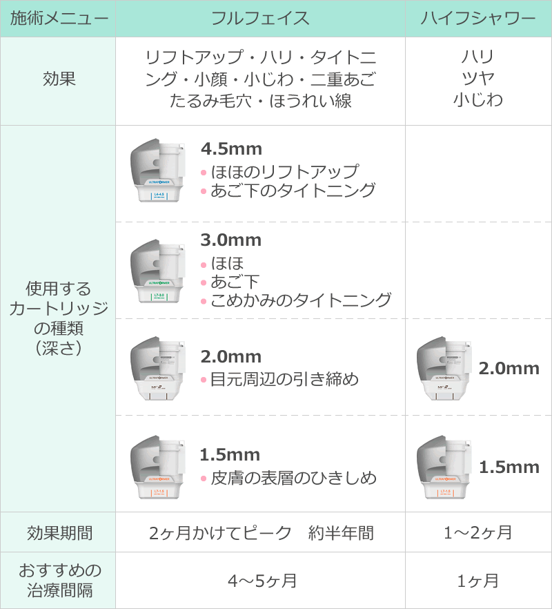 HIFU(ハイフ)で可能な治療