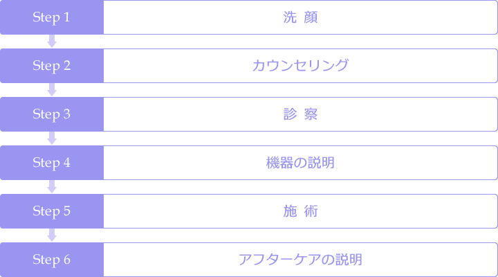 施術の流れの図【洗顔～カウンセリング～診察～機器の説明～施術～アフターケアの説明】