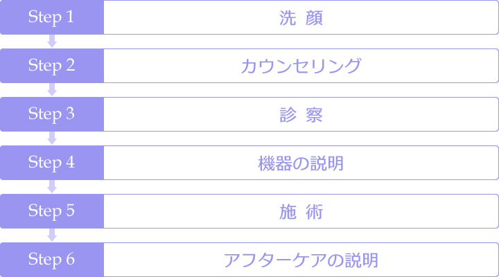 施術の流れの図【洗顔～カウンセリング～診察～機器の説明～施術～アフターケアの説明】