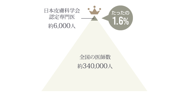 1.6％しか存在していない日本皮膚科学会認定専門医が常駐