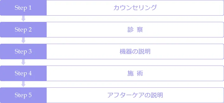 治療の流れの図【カウンセリング～診察～機器の説明～施術～アフターケアの説明】