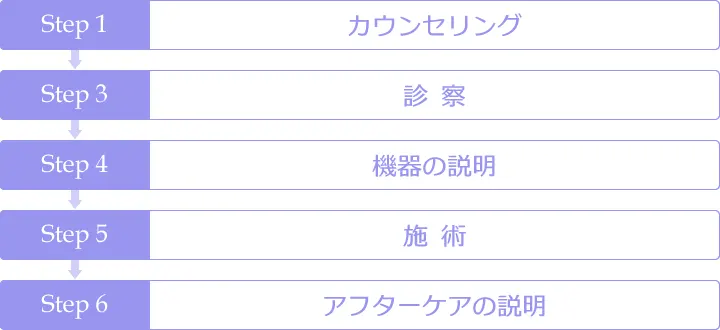 治療の流れの図【カウンセリング～診察～機器の説明～施術～アフターケアの説明】