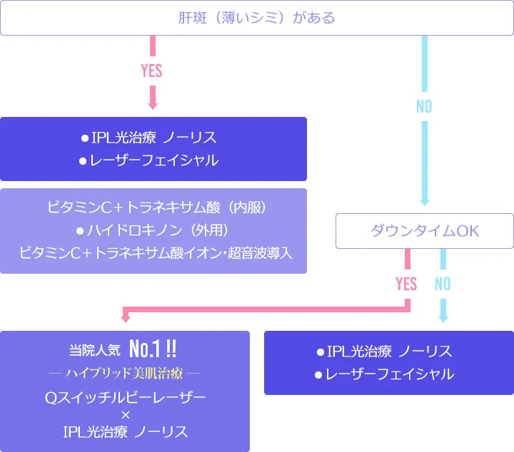 治療チャート図【肝斑がある方はビタミンC＋トラネキサム酸（内服）／ハイドロキノン（外用薬）／ビタミンＣ＋トラネキサム酸イオン・超音波導入を。肝斑がない方はQスイッチルビーレーザーまたはレーザーフェイシャル／IPL光治療ノーリス】
