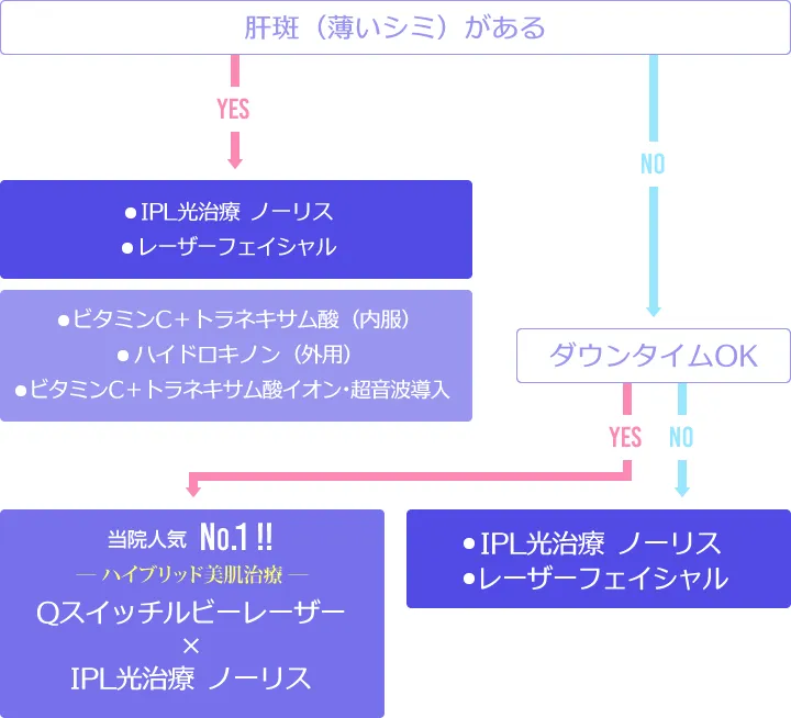 治療チャート図【肝斑がある方はビタミンC＋トラネキサム酸（内服）／ハイドロキノン（外用薬）／ビタミンＣ＋トラネキサム酸イオン・超音波導入を。肝斑がない方はQスイッチルビーレーザーまたはレーザーフェイシャル／IPL光治療ノーリス】
