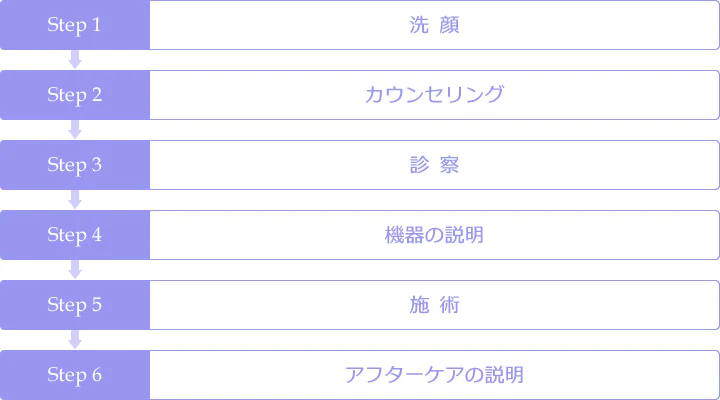 治療の流れの図【洗顔～カウンセリング～診察～機器の説明～施術～アフターケアの説明】