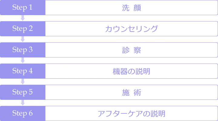 治療の流れの図【洗顔～カウンセリング～診察～機器の説明～施術～アフターケアの説明】