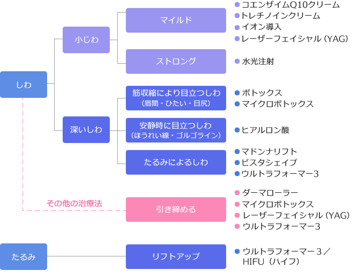 しわの分類と治療法（各治療法をクリックで詳細ページへ） 